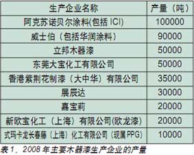 2008年中国木器涂料产量 2008年中国木器涂料产量