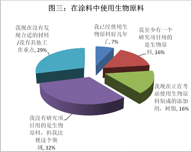 生物涂料原料 生物涂料原料
