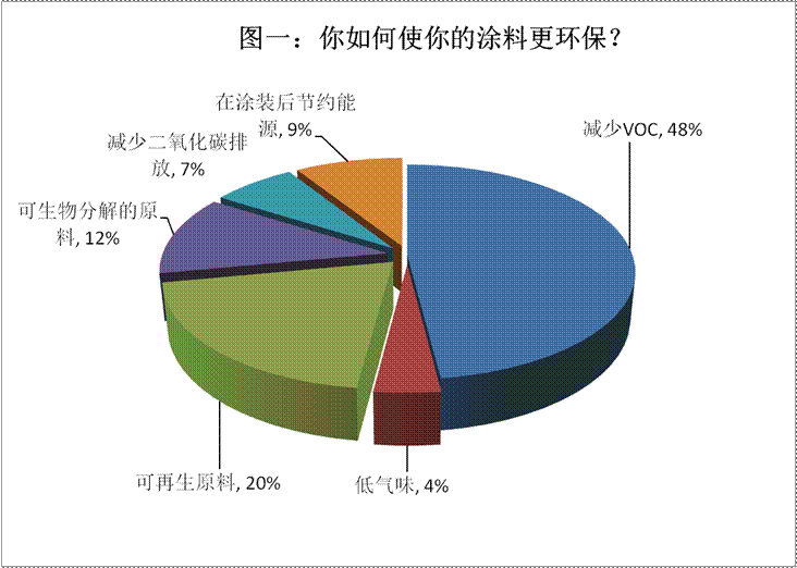 环保涂料研究重点 环保涂料研究重点