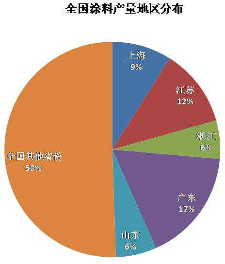 region 图二:中国涂料地区分布