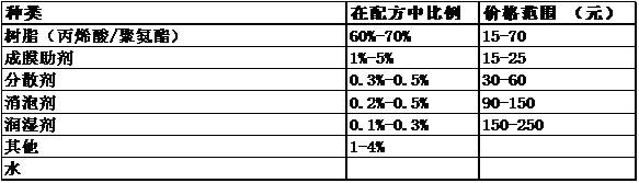 水性漆成本 水性漆成本